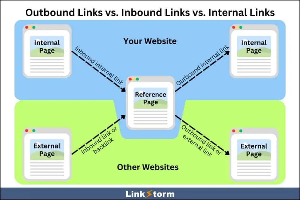 outbound links vs inbound links vs internal links 1 1024x683
